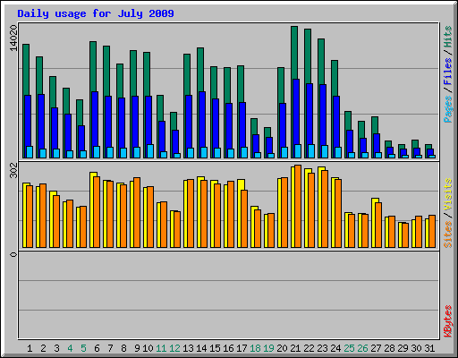 Daily usage for July 2009