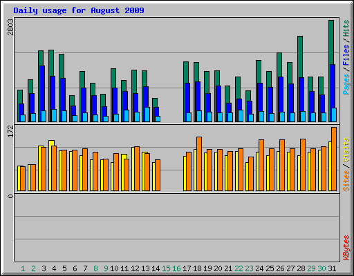Daily usage for August 2009