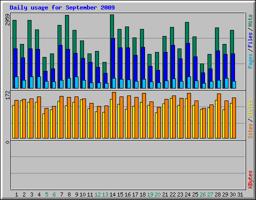 Daily usage for September 2009