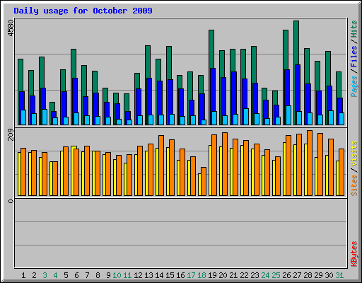 Daily usage for October 2009