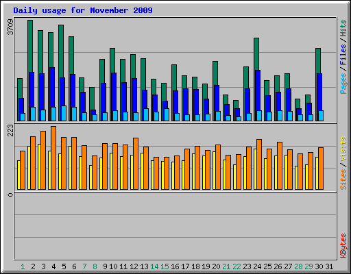 Daily usage for November 2009