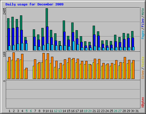 Daily usage for December 2009