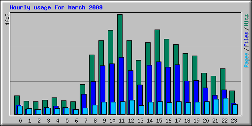 Hourly usage for March 2009