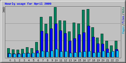 Hourly usage for April 2009