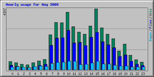 Hourly usage for May 2009