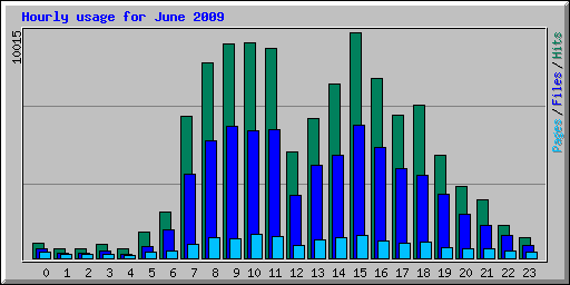 Hourly usage for June 2009