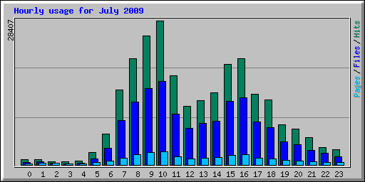 Hourly usage for July 2009