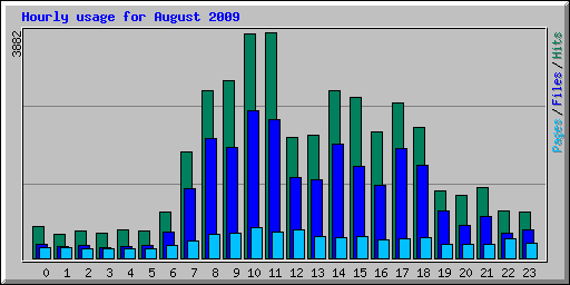 Hourly usage for August 2009