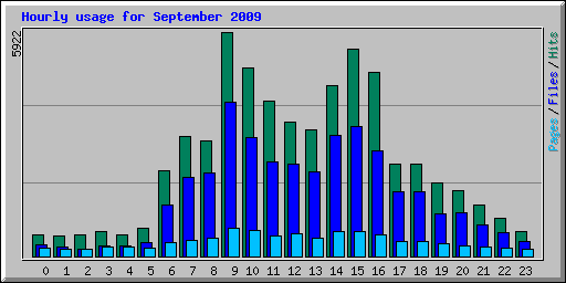 Hourly usage for September 2009