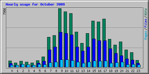 Hourly usage for October 2009