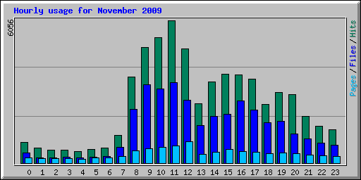 Hourly usage for November 2009