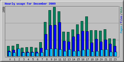Hourly usage for December 2009
