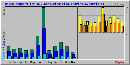 Usage summary for www.serviziocivile.provincia.foggia.it