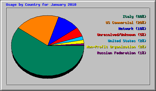 Usage by Country for January 2010