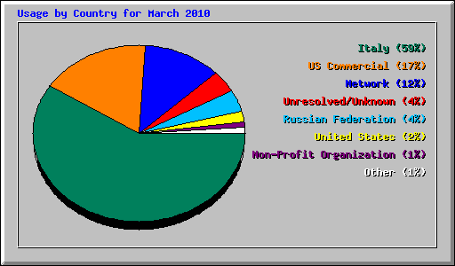 Usage by Country for March 2010