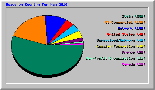 Usage by Country for May 2010
