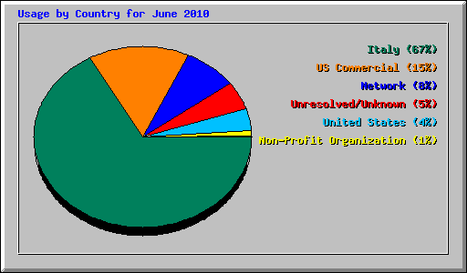 Usage by Country for June 2010