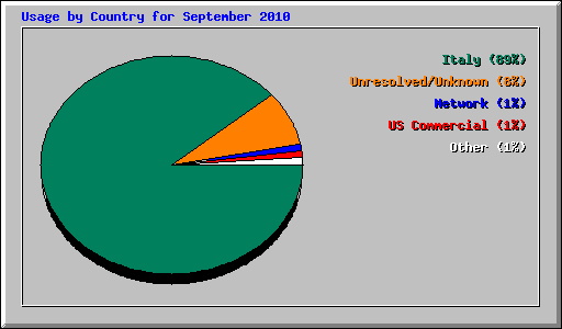 Usage by Country for September 2010