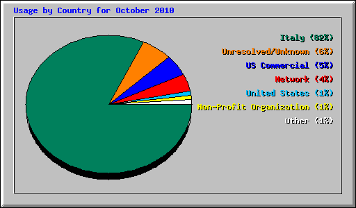 Usage by Country for October 2010