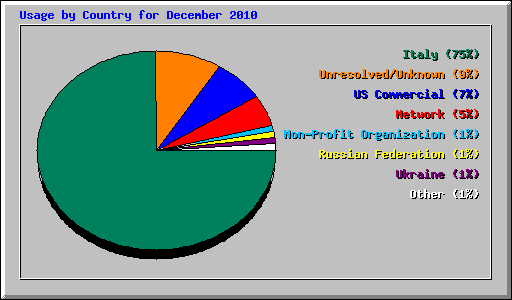Usage by Country for December 2010