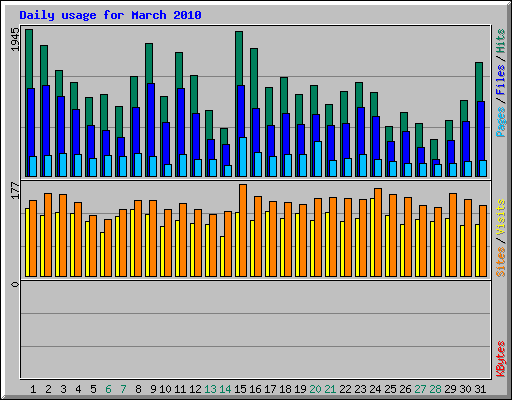 Daily usage for March 2010