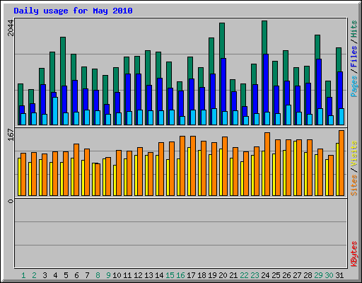 Daily usage for May 2010