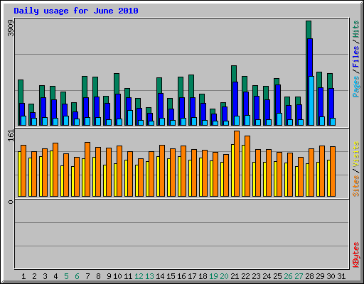 Daily usage for June 2010