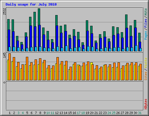 Daily usage for July 2010