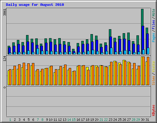 Daily usage for August 2010