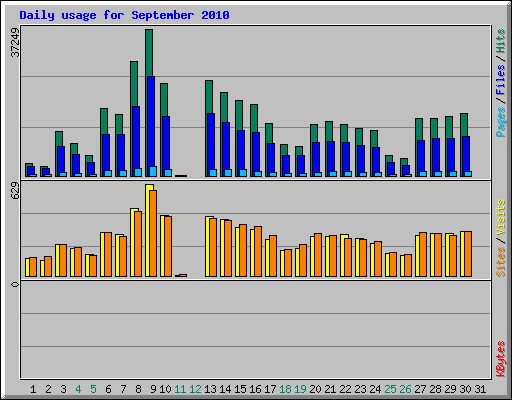 Daily usage for September 2010