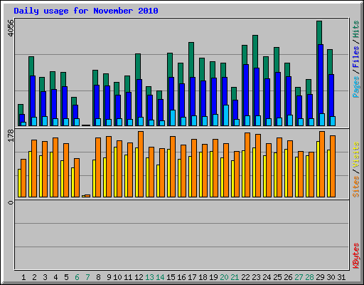 Daily usage for November 2010