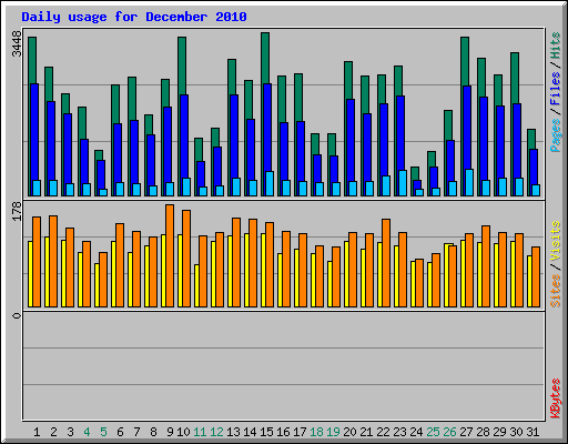 Daily usage for December 2010