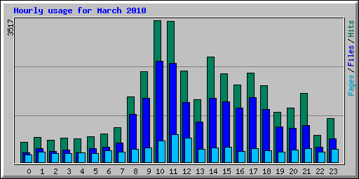 Hourly usage for March 2010