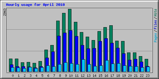 Hourly usage for April 2010