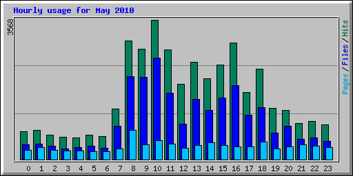 Hourly usage for May 2010