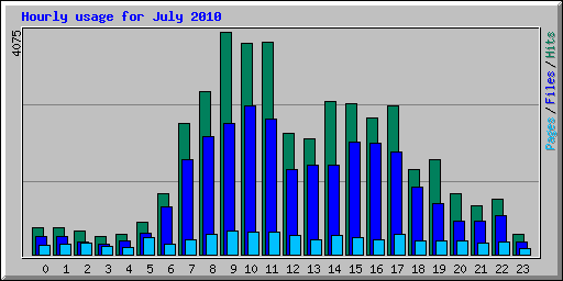Hourly usage for July 2010