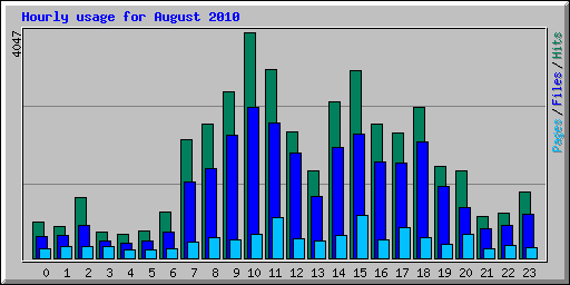 Hourly usage for August 2010