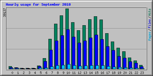 Hourly usage for September 2010