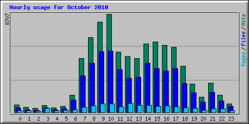 Hourly usage for October 2010