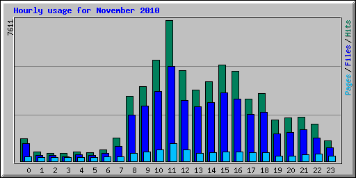 Hourly usage for November 2010