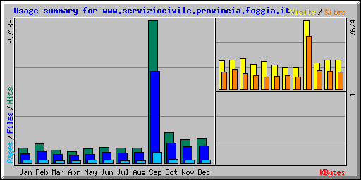 Usage summary for www.serviziocivile.provincia.foggia.it