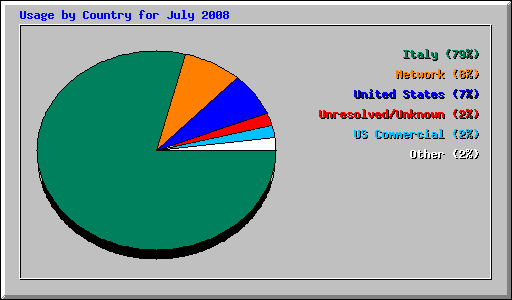 Usage by Country for July 2008