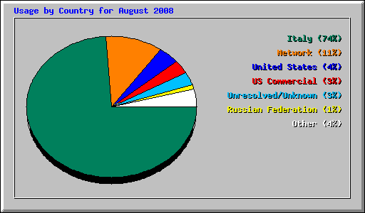 Usage by Country for August 2008