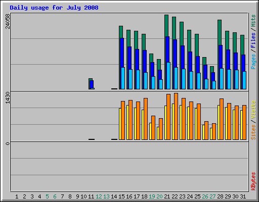 Daily usage for July 2008