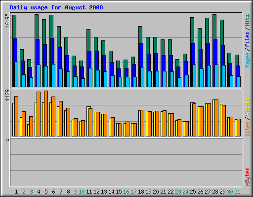 Daily usage for August 2008