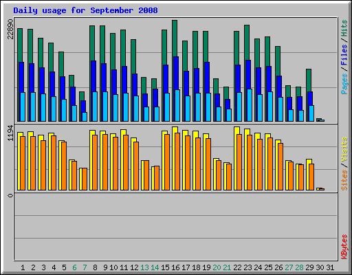 Daily usage for September 2008