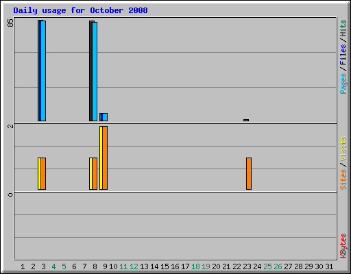 Daily usage for October 2008