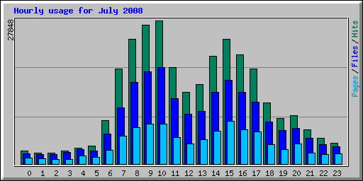 Hourly usage for July 2008