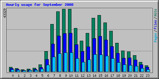 Hourly usage for September 2008