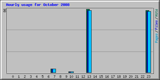 Hourly usage for October 2008